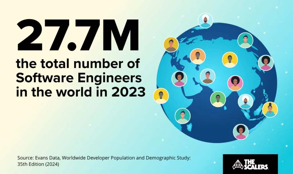 The total number of Software Engineers in the world in 2023
