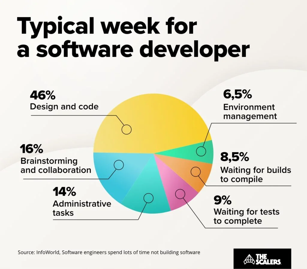 Typical week for a software developer