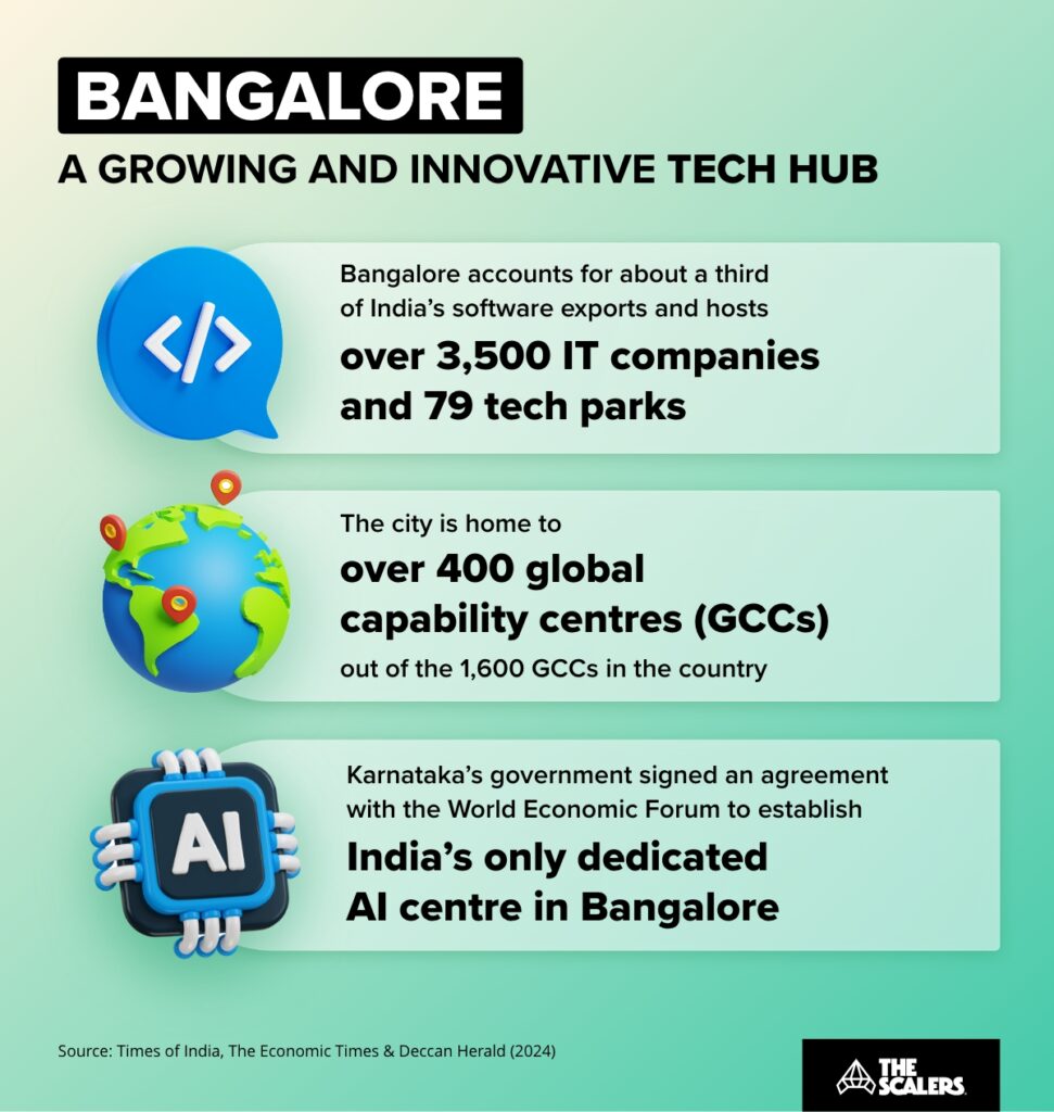 Bangalore is a growing and innovative tech hub