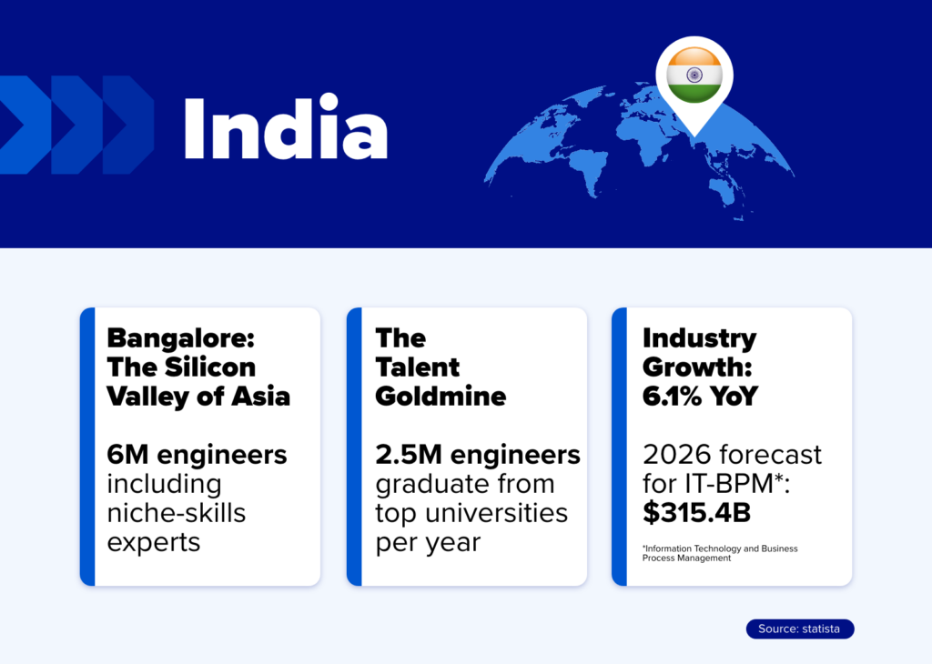 India for offshore software development