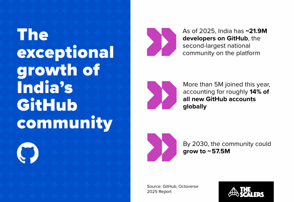 The exceptional growth of India's GitHub commmunity