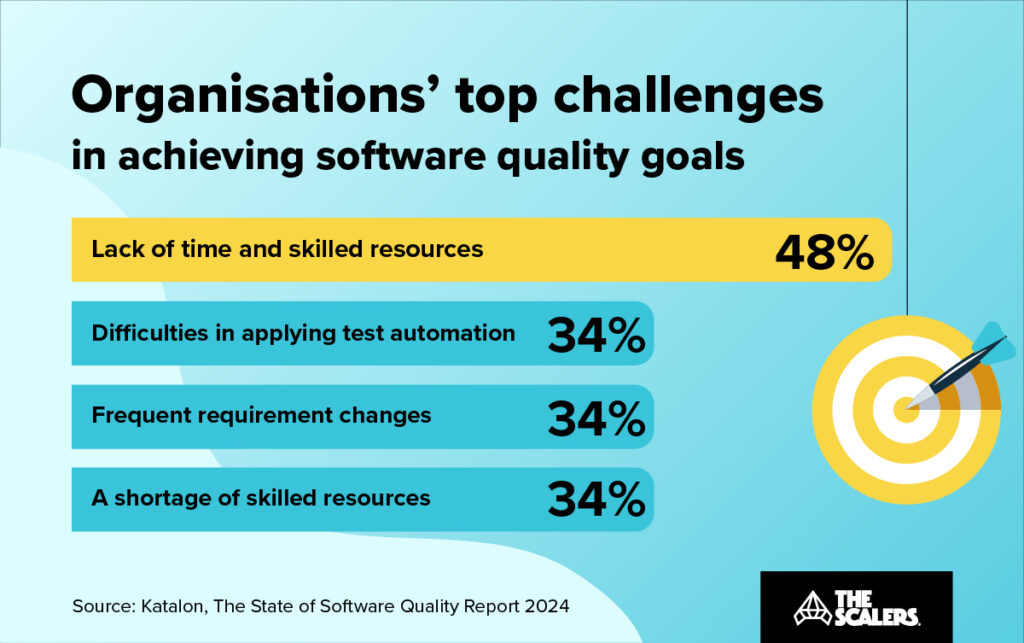 Organisations’ top challenges in achieving software quality goals