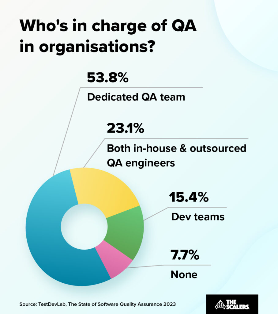 Who's in charge of QA in organisations?