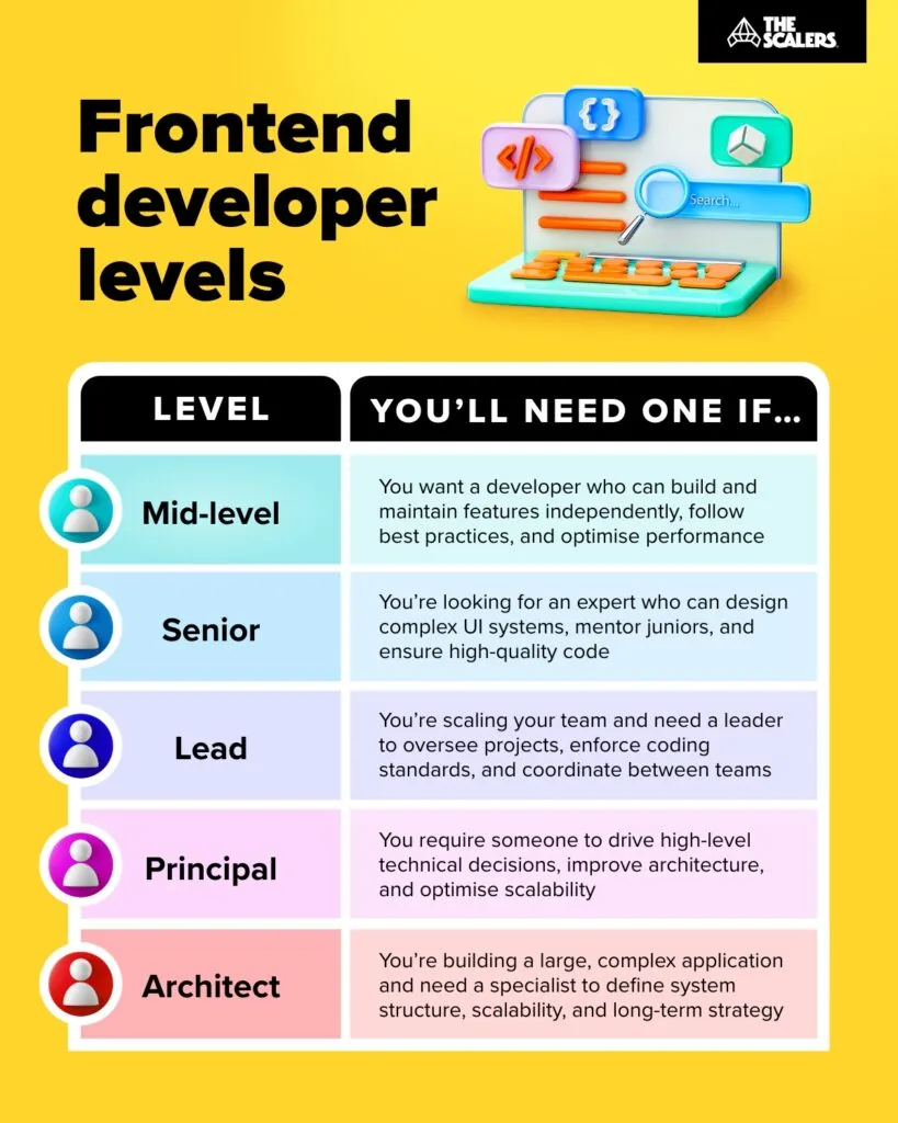 Frontend developer levels