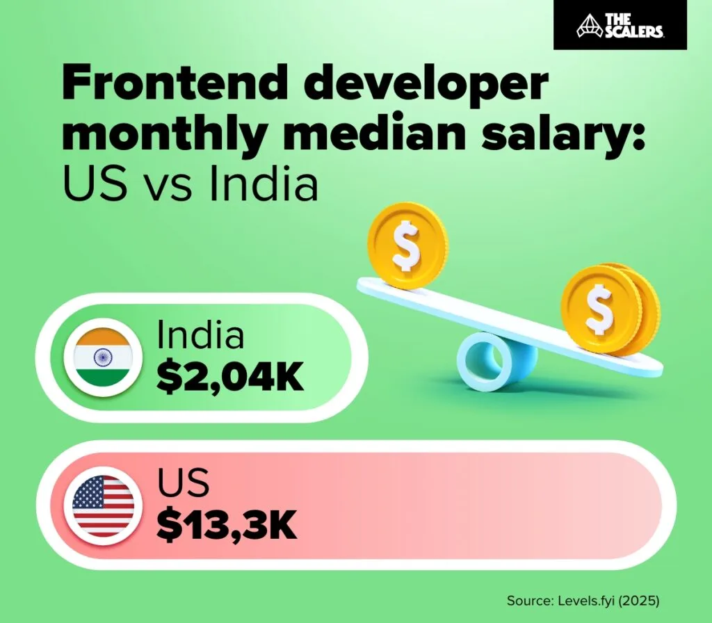 Frontend developer salary