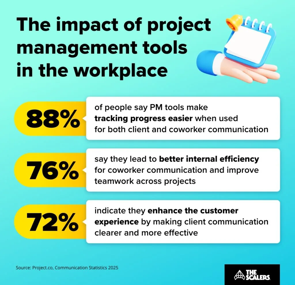 The impact of project management tools in the workplace -PM tools make tracking progress easier