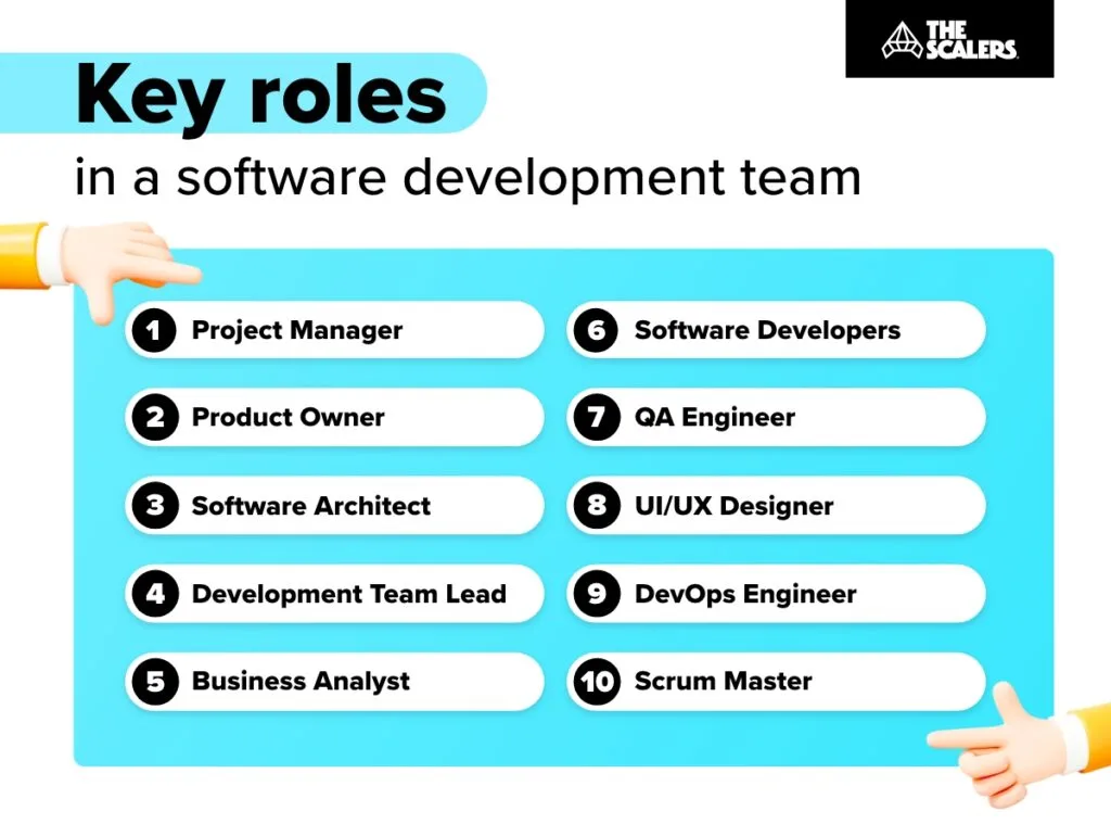 Key roles in a software development team-Product Owner, Project Manager,Software Architect, Development Team Lead Business,