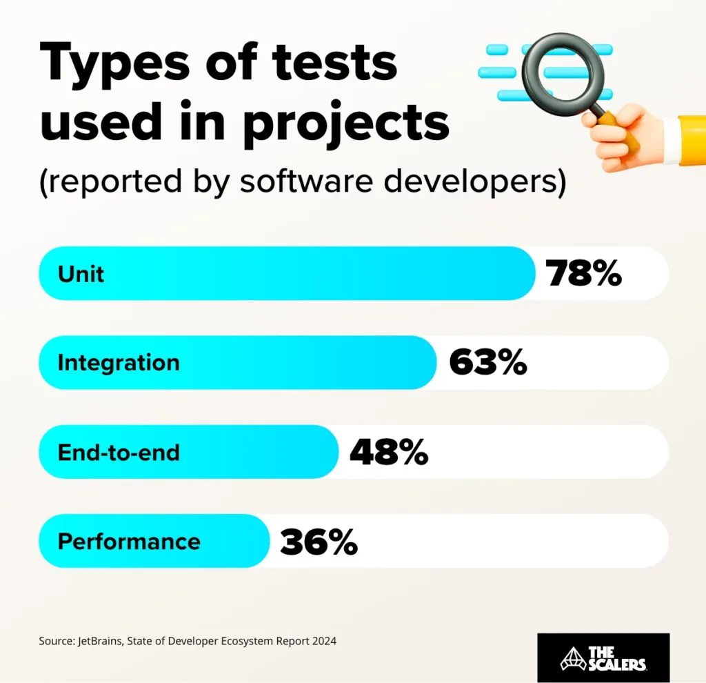 Types of tests used in projects- Unit - 78% ,Integration - 63% ,End-to-end - 48% ,Performance - 36% ,Other - 1% ,None - 5%