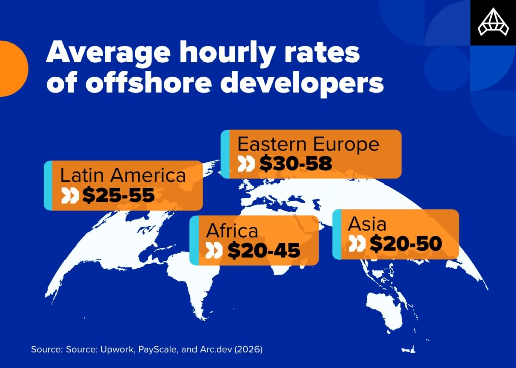 average hourly rates of offshore developers