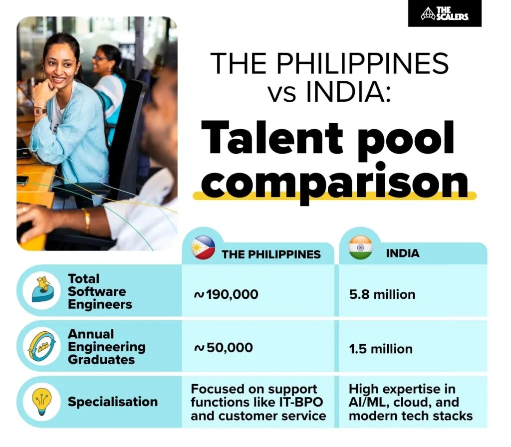 The Philippines vs India: Talent pool comparison