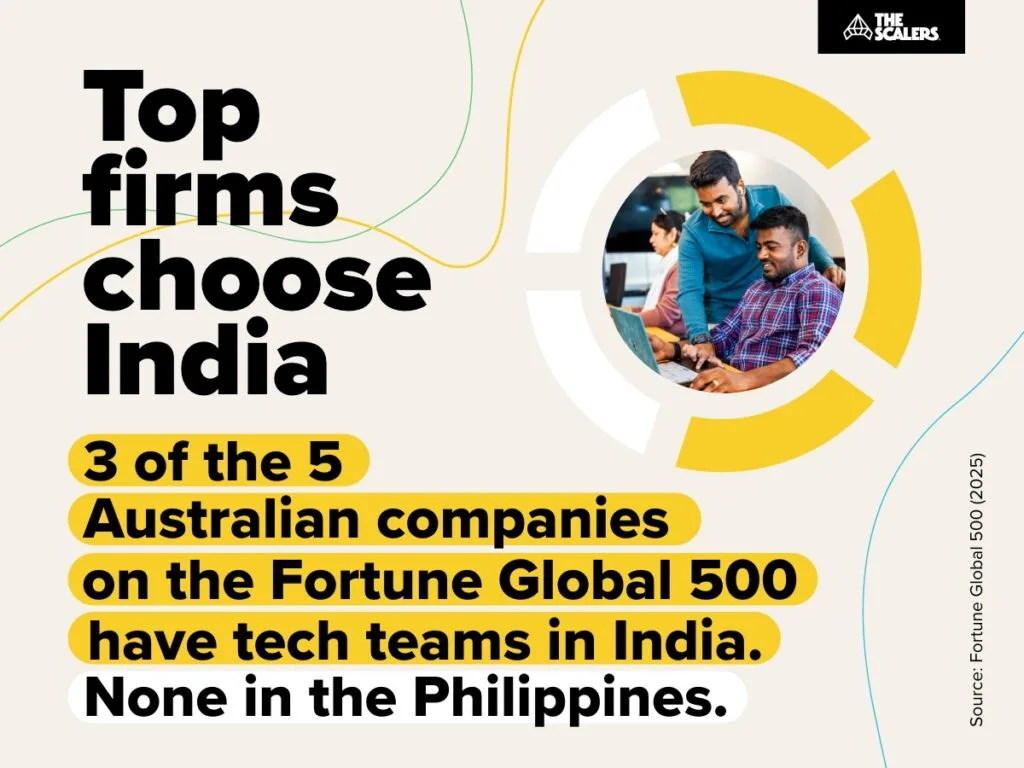 Top firms choose India
