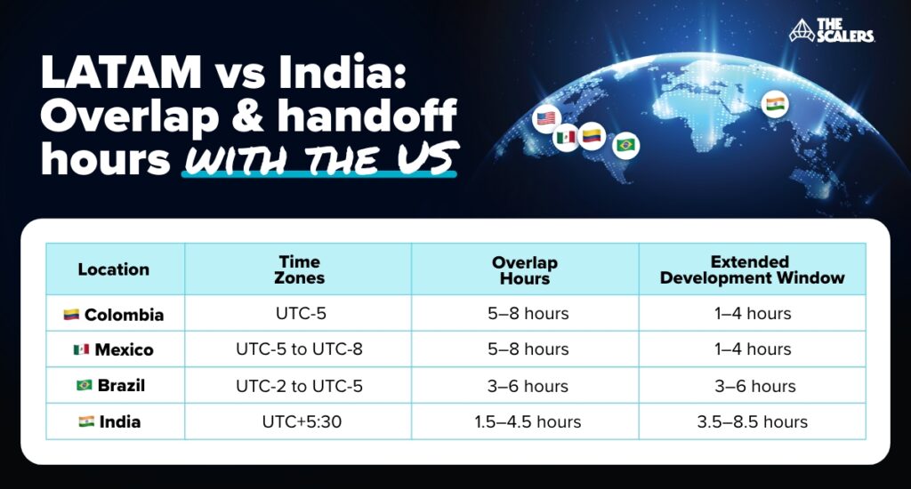 LATAM vs India: Overlap & handoff hours with the US