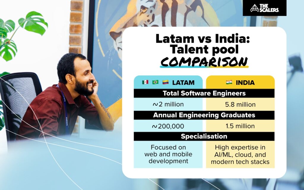 LATAM vs India: Talent pool comparison