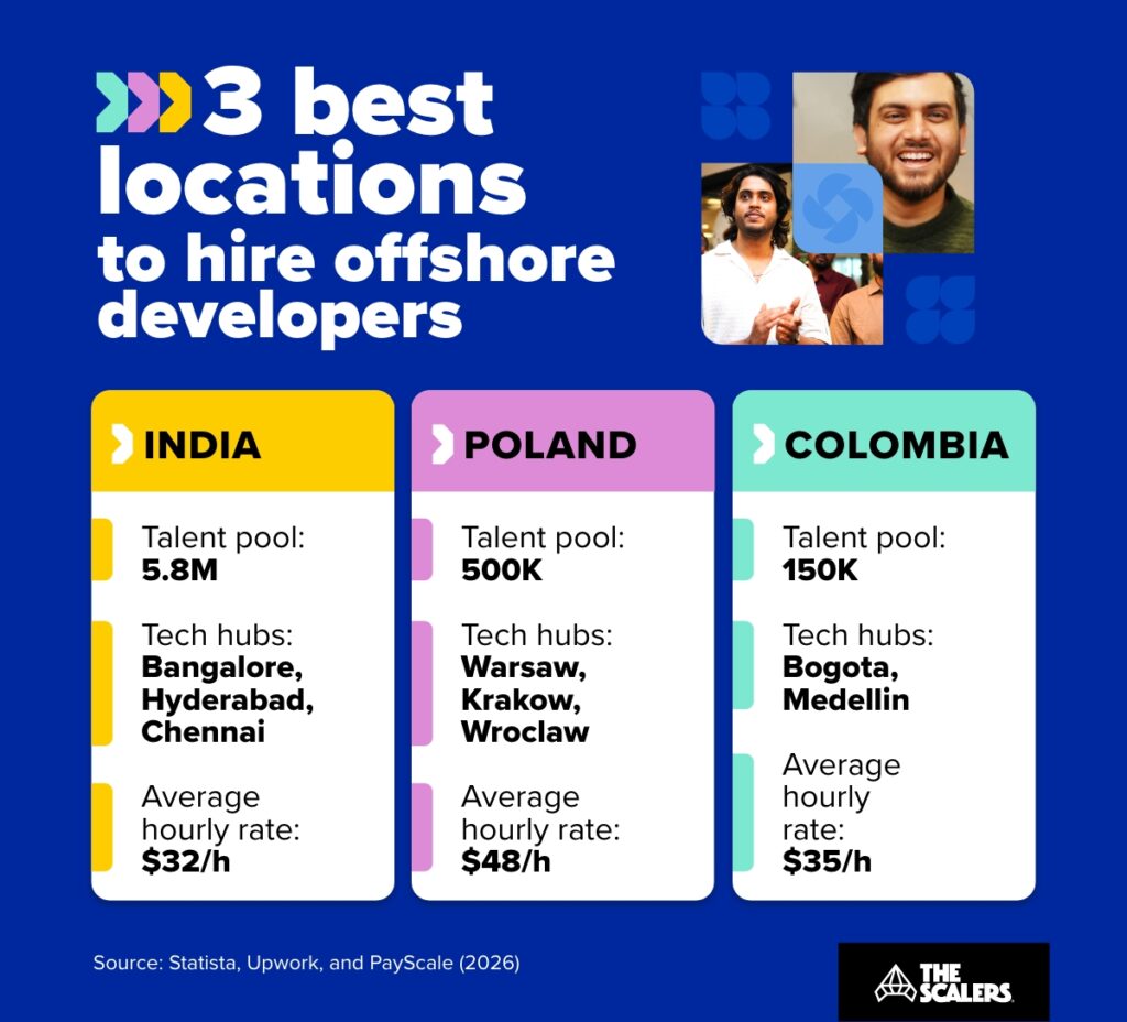 3 best locations to hire offshore developers