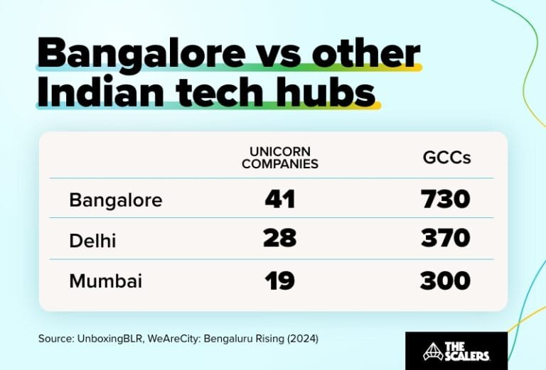 How Bangalore Became the Silicon Valley of India