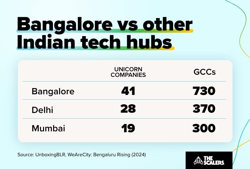 Bangalore vs other indian tech hubs
