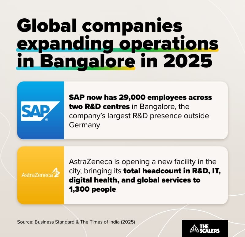 Global companies expanding operations in bangalore in 2025