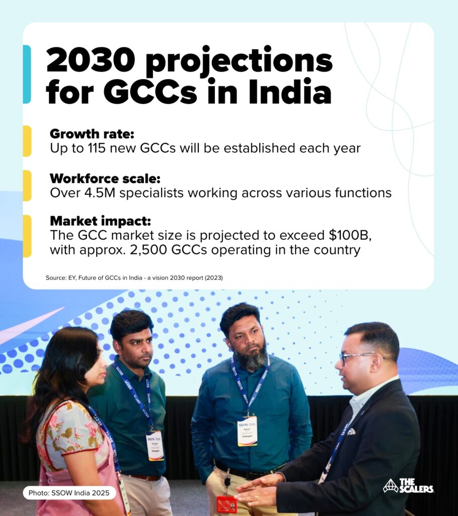 2030 projections for GCCs in India