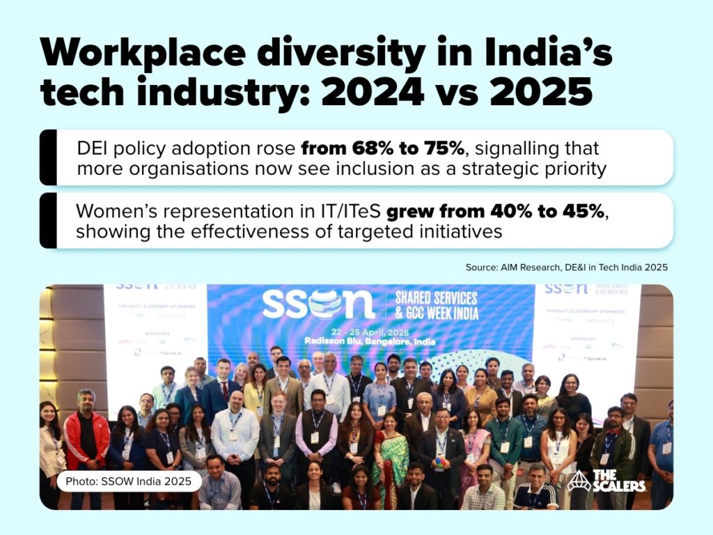 Workplace diversity in India's tech industry: 2024 vs 2025