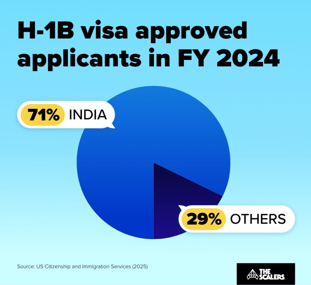 Top countries by number and share of H-1B visa approved applicants (FY 2024)