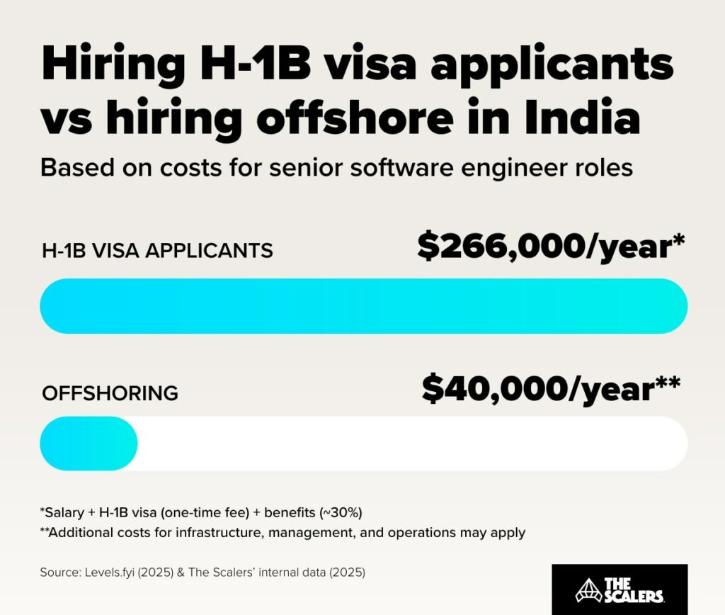 Hiring H-1B visa applicants vs hiring offshore in India