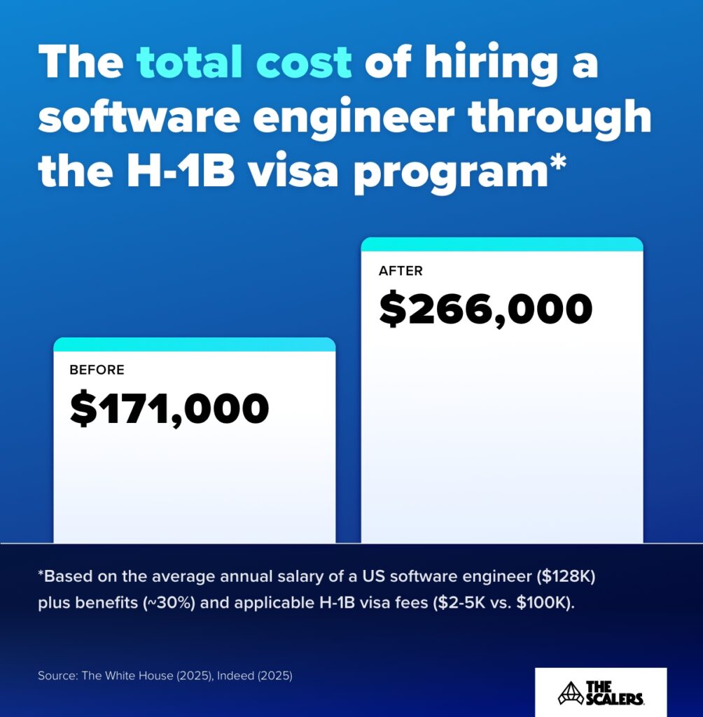 The total cost of hiring a software engineer through the H-1B visa program