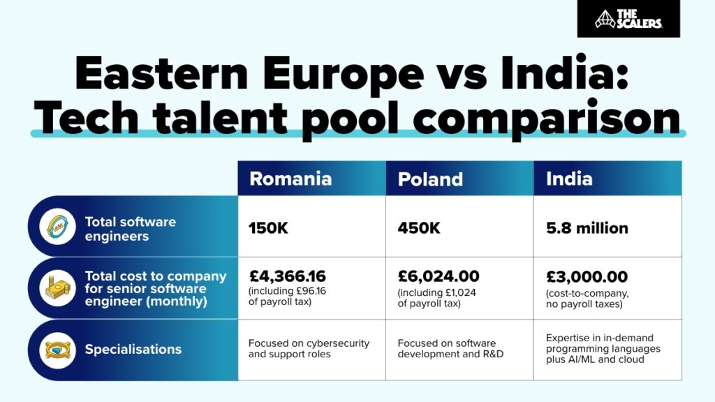 Eastern europe vs india