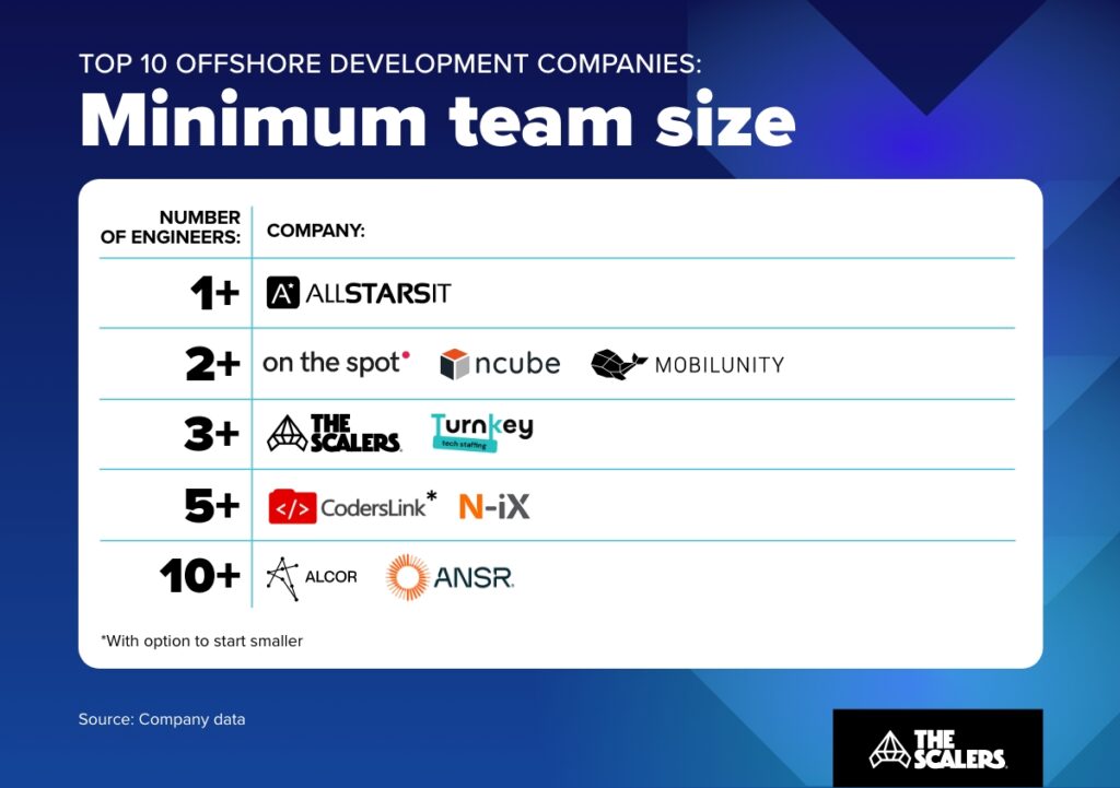 minimum team size for building offshore software development team