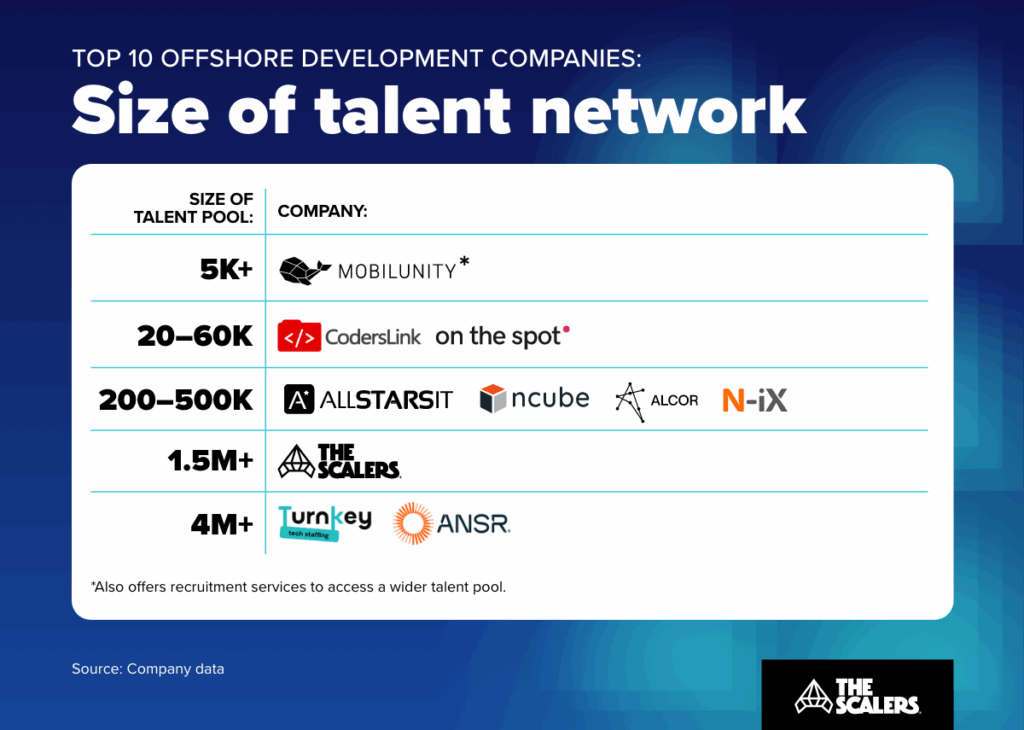 size of talent network for building offshore software development