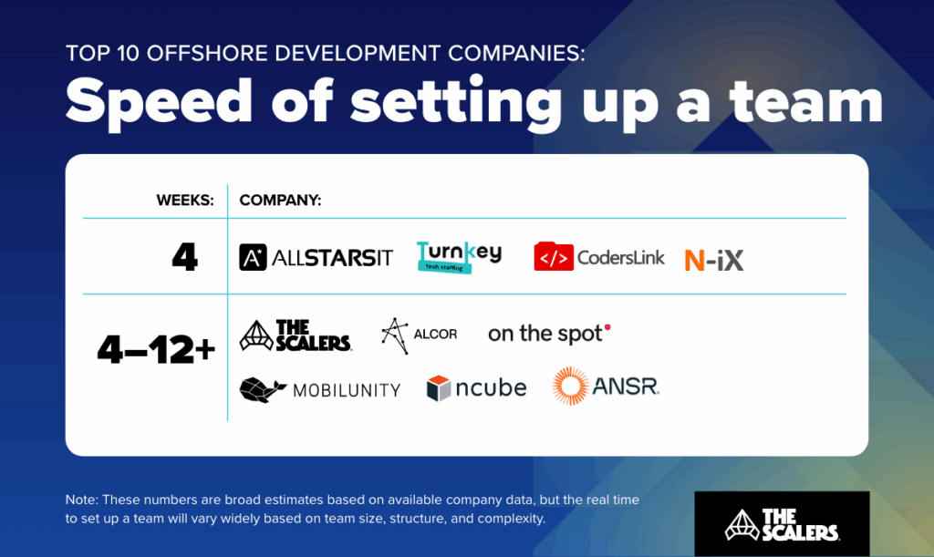 speed of setting up an offshore software development