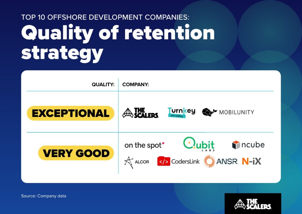 top companies based on quality of retention strategy