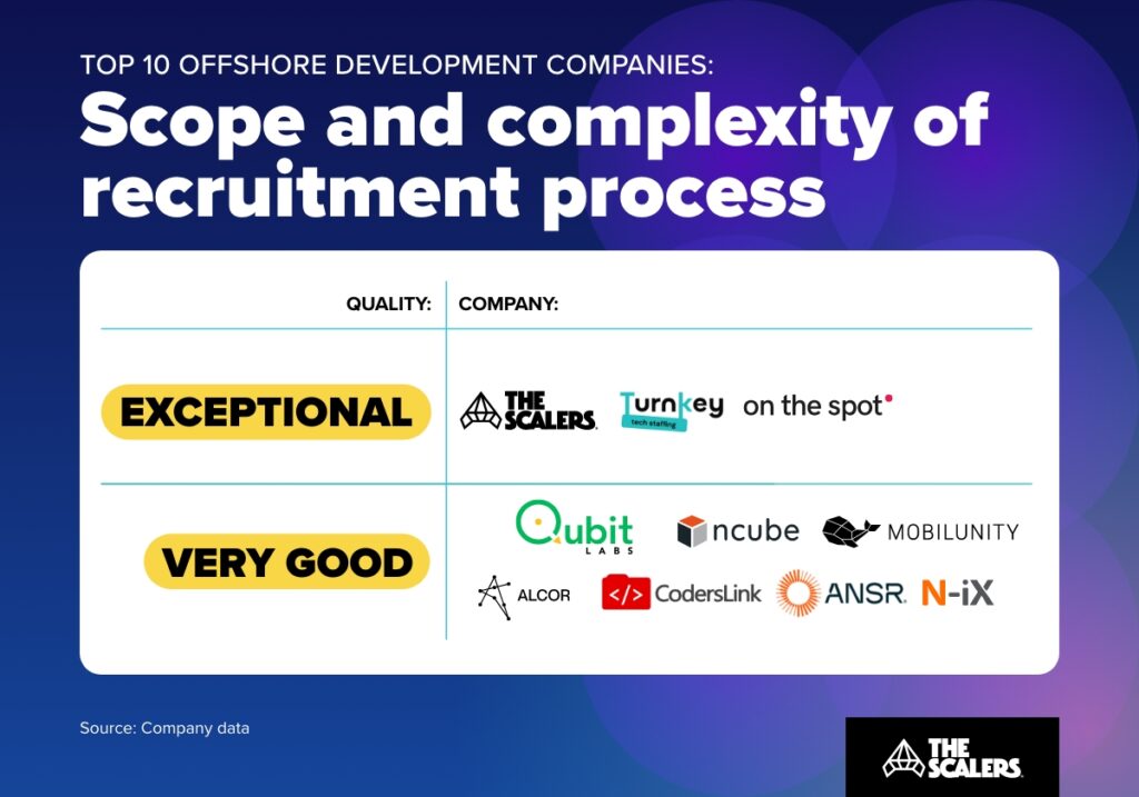 top companies based on scope and complexity of recruitment process