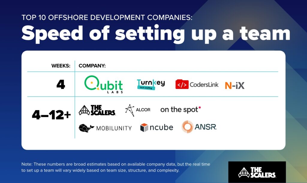 top companies based on speed of setting up a team