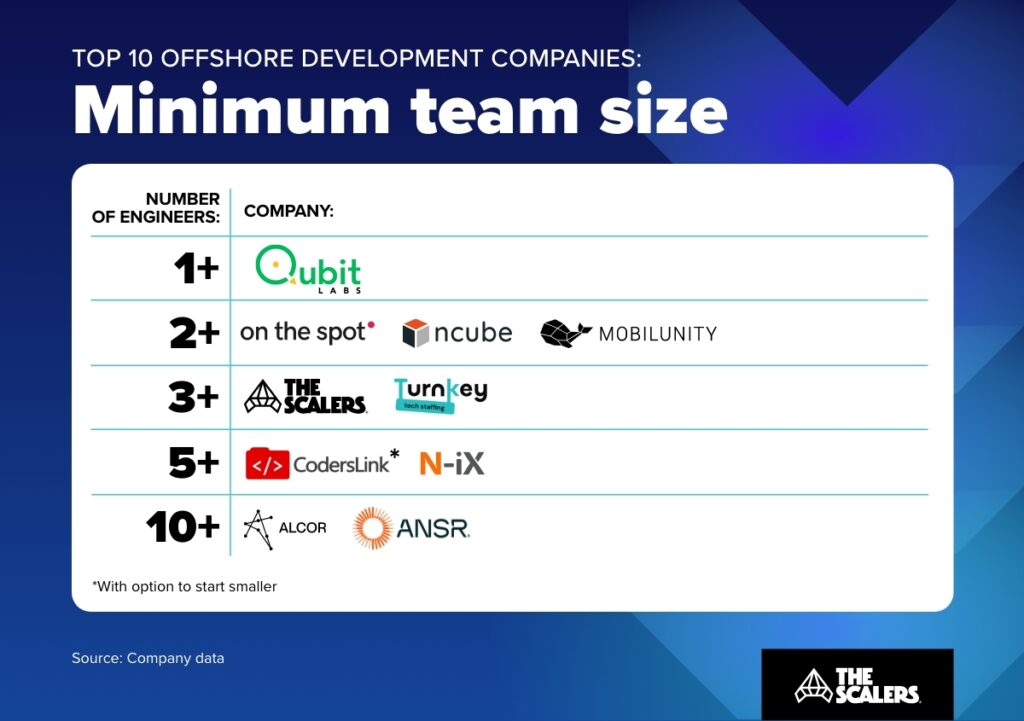 top companies with minimum team size