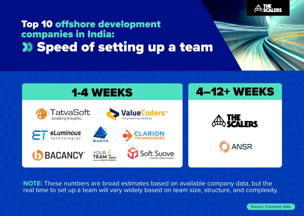 10 offshore development companies in India: Speed of setting up a team