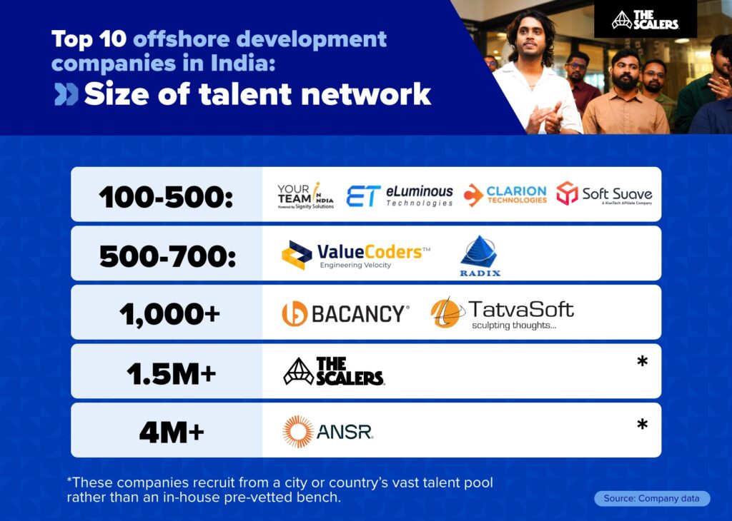 10 offshore development companies in India: Size of talent network