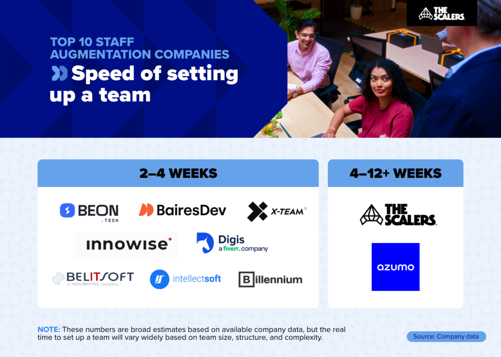Top 10 staff augmentation companies ranked by speed of team setup