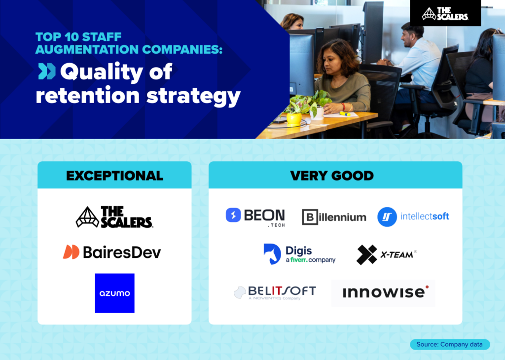 Top 10 staff augmentation companies: Quality of retention strategy