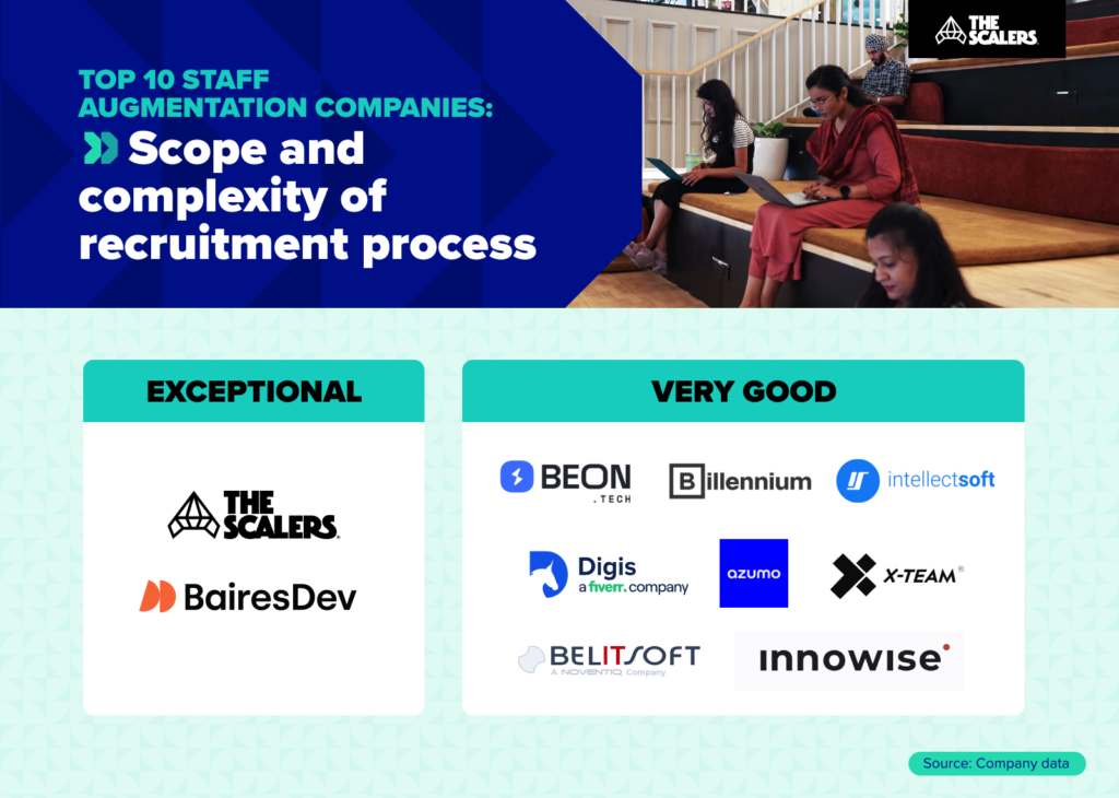 Top 10 staff augmentation companies: Scope and complexity of recruitment process